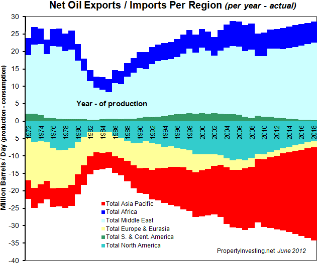 Net-Oil-Exports-Imports-Per-Region