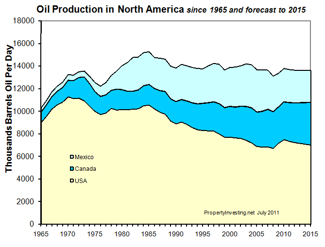 North American USA Oil Production Peak Oil PropertyInvesting.net Modelling