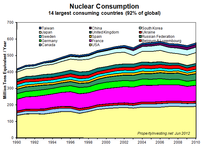 Nuclear-Consumption