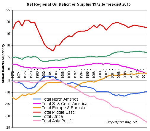 Oil Production Surplus and Deficit World