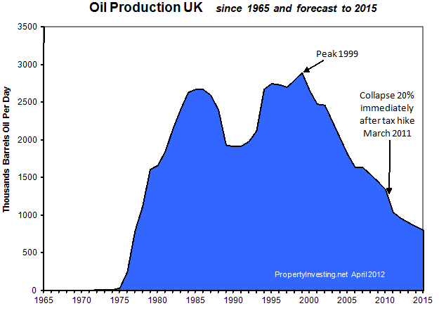 Oil Production UK Peak Oil Collapse Tax Hike