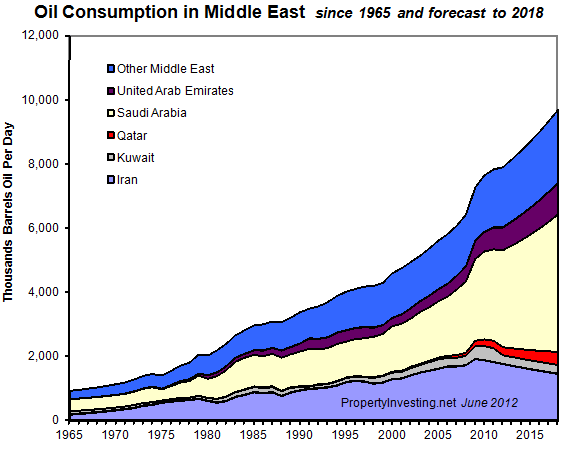 Oil-Consumption-Middle-East