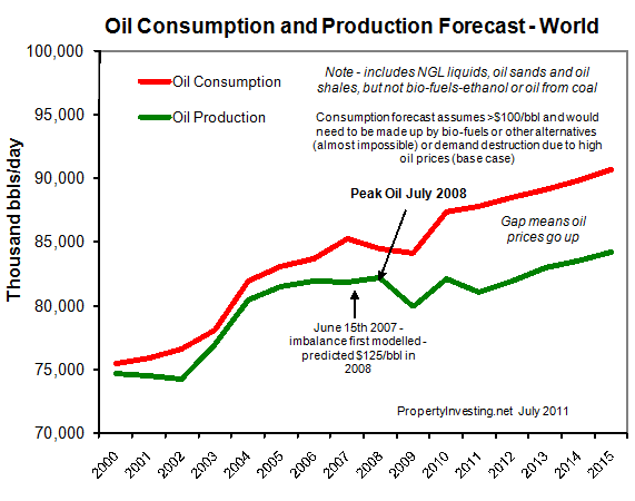 Oil Consumption Production Forecast World Peak Oil PropertyInvesting.net Modelling