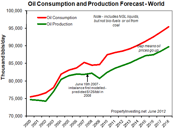 Oil-Consumption-Production-Forecast-World
