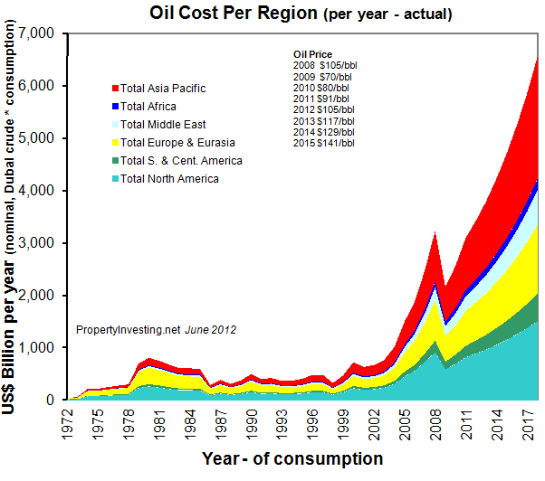 Oil-Cost-Per-Region-Global