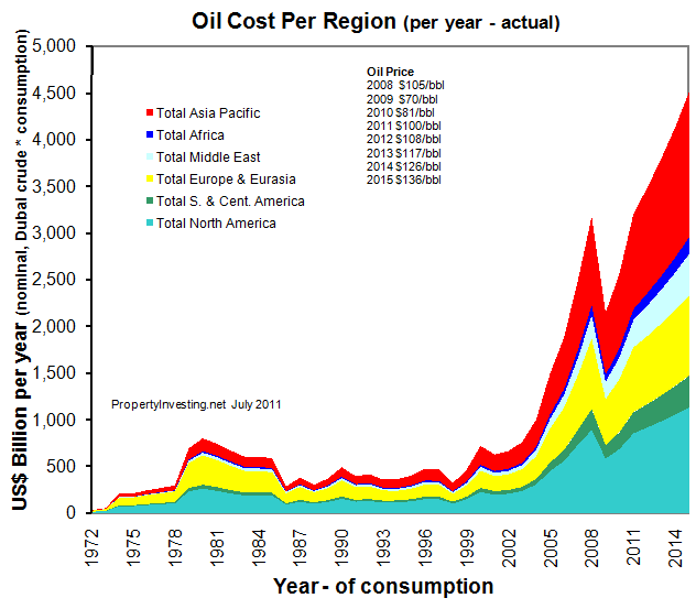 Oil Cost World Regions Price Export Import Deficit Surplus Production Peak Oil PropertyInvesting.net