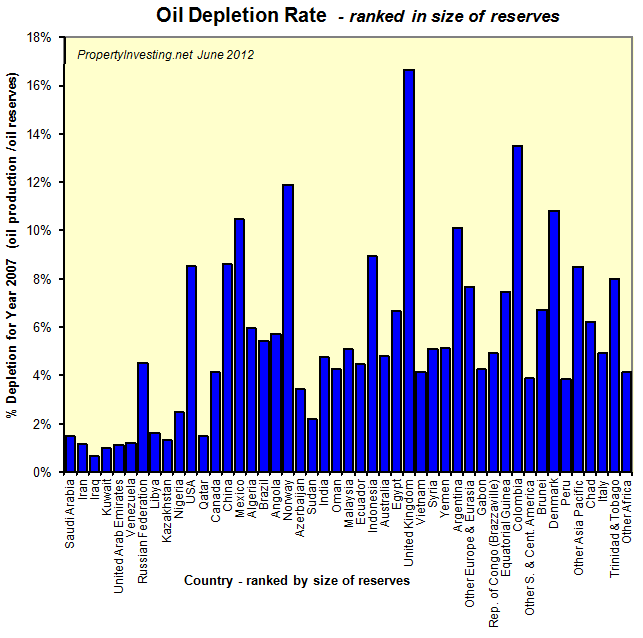 Oil-Depletion-Rate-2007