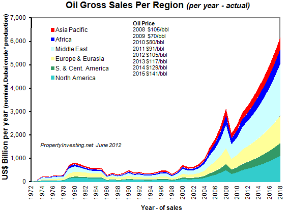 0 property investment special reports: 432: Oil Production Consumption ...