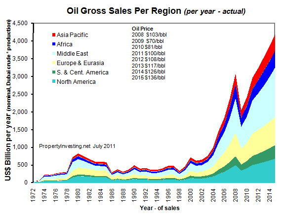 Oil-Gross-Sales-Price-Export-Import-Deficit-Surplus Production-Peak-Oil-PropertyInvesting-net-Modelling