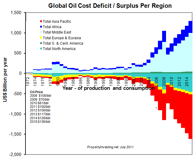 Oil-Price-Export-Import-Deficit-Surplus Production-Peak-Oil-PropertyInvesting-net-Modelling-Region