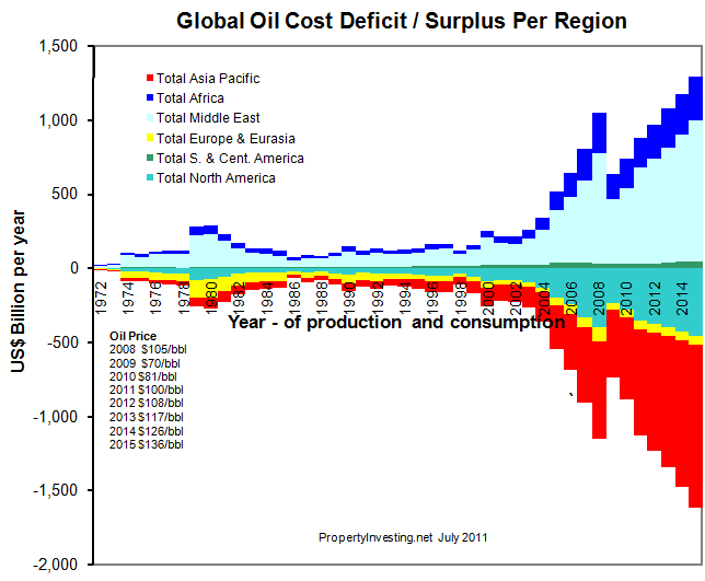 Oil Price Export Import Deficit Surplus Production Pea -Oil PropertyInvesting.net Modelling