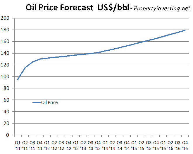 Oil Price Forecast