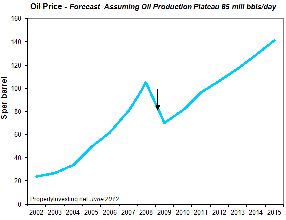 Oil-Price-Forecast-Actual
