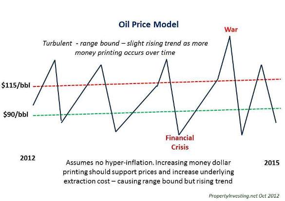 Oil Price Model