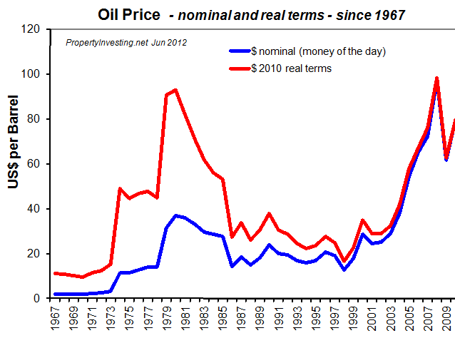 Oil-Price-Real-Terms-Nominal-