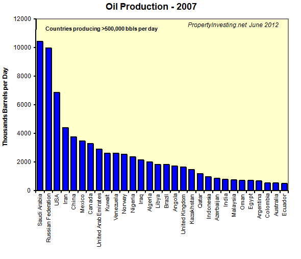 Oil-Production-2007-top-countries-ranked