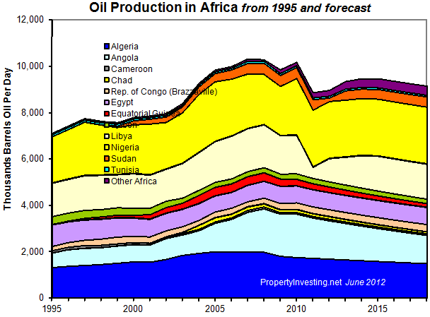 Oil-Production-Africa-1995-2018