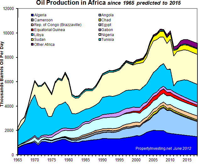 Oil-Production-Africa-Peak-Oil-2008
