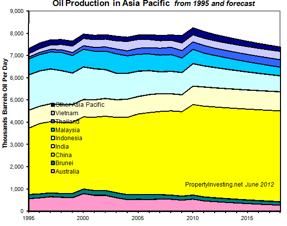 Oil-Production-Asia-Pacific-1995-2018