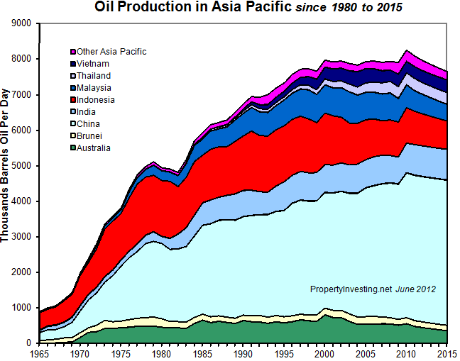 Oil-Production-Asia-Pacific