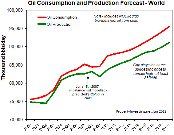 Oil Production Consumption Forecast