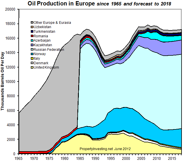 Oil-Production-Europe-1965-2018
