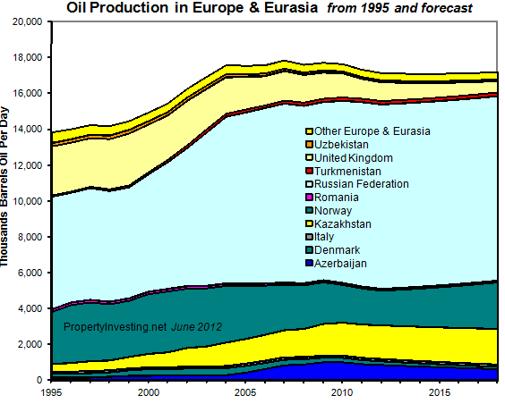 Oil-Production-Europe-EuroAsia-1995-2018