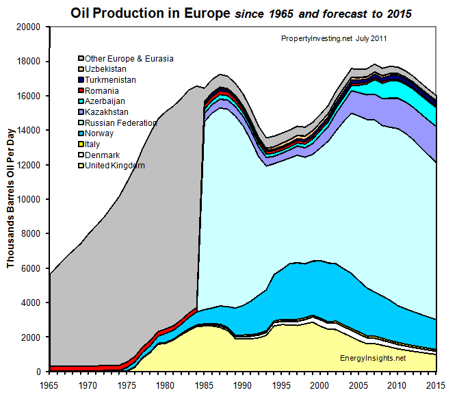 Oil-Production-Europe-Peak-Oil-PropertyInvesting-net-Modelling