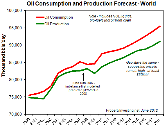 Oil Production Global All Liquids
