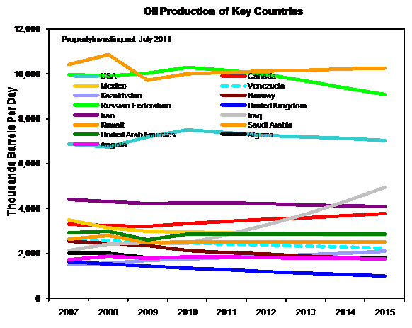 Oil-Production-Key-Countries-Peak-Oil-PropertyInvesting-net-Modelling