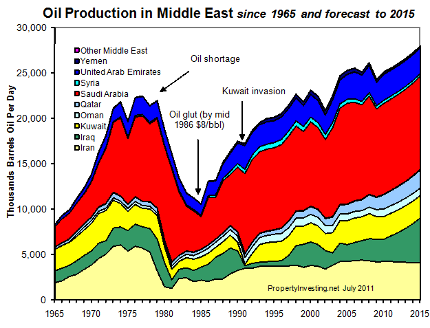 Oil-Production-Middle-East--Peak-Oil-PropertyInvesting-net-Modelling
