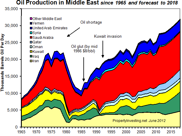 Oil-Production-Middle-East-1965-2018