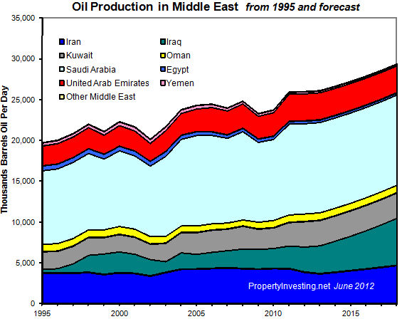 Oil-Production-Middle-East-1995-2018