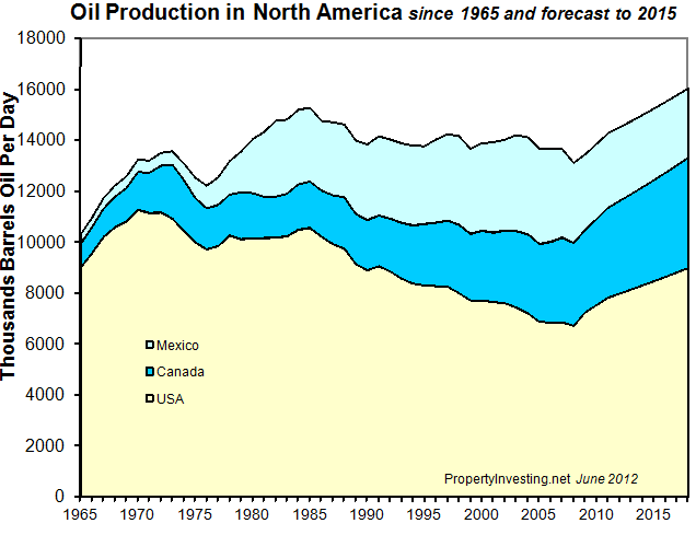 Oil-Production-North-America-1995-2018
