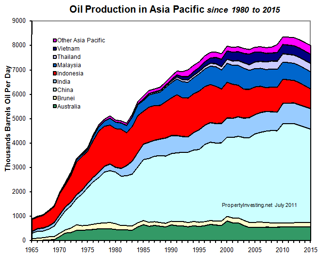 Oil Production Peak Oil Asia Pacific PropertyInvesting.net Modelling