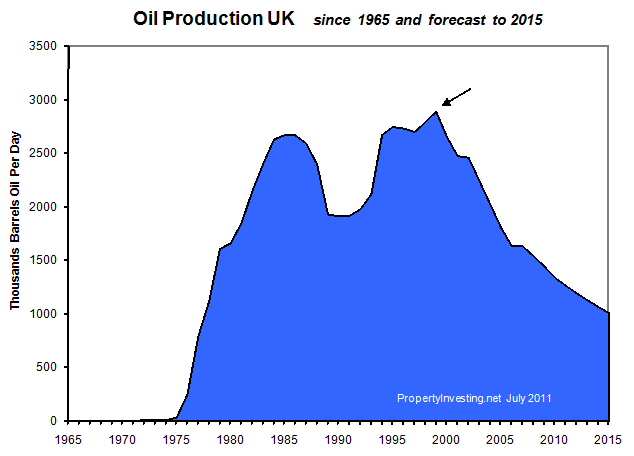 Peak Oil Production UK