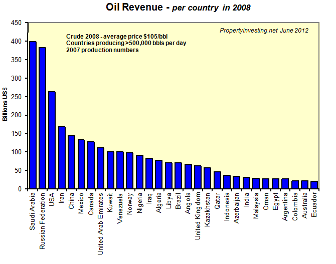 Oil-Production-Revenue-2008