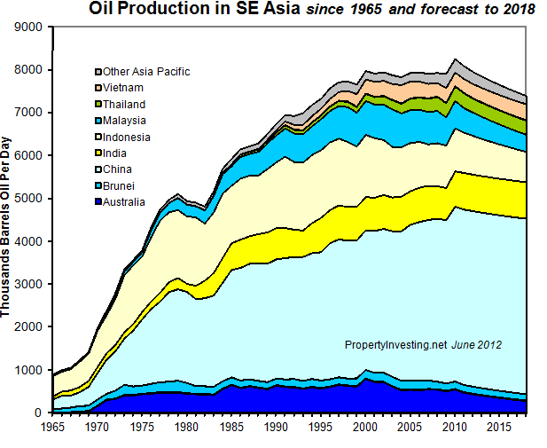 Oil-Production-SE-Asia-1965-2018