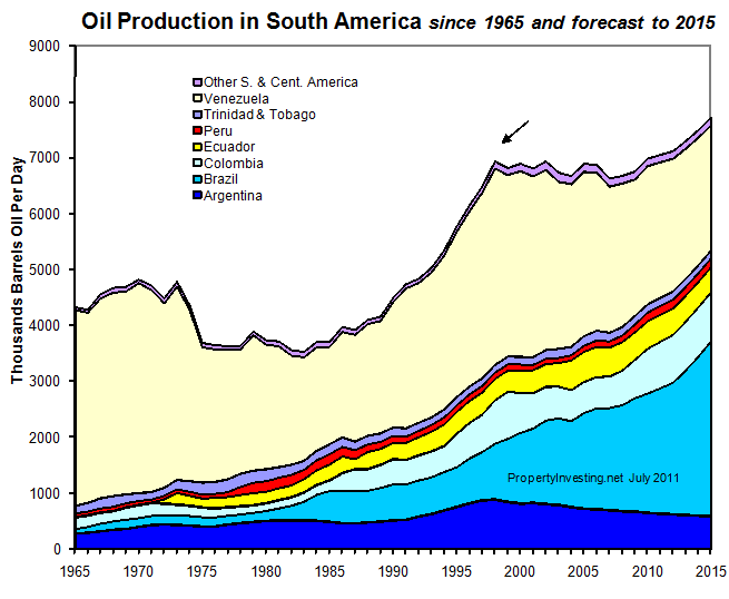 Oil Production South America Peak Oil PropertyInvesting.net Modelling