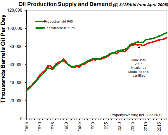 Oil-Production-Supplu-Demand-Deficit