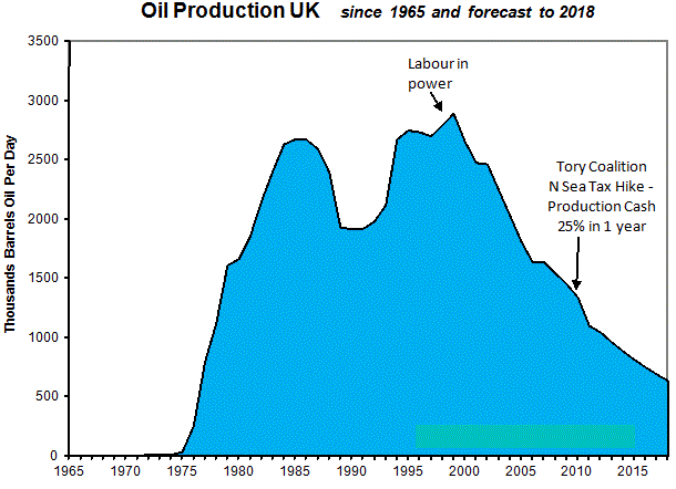 Oil Production UK - crash, collapse, crisis - tax hike