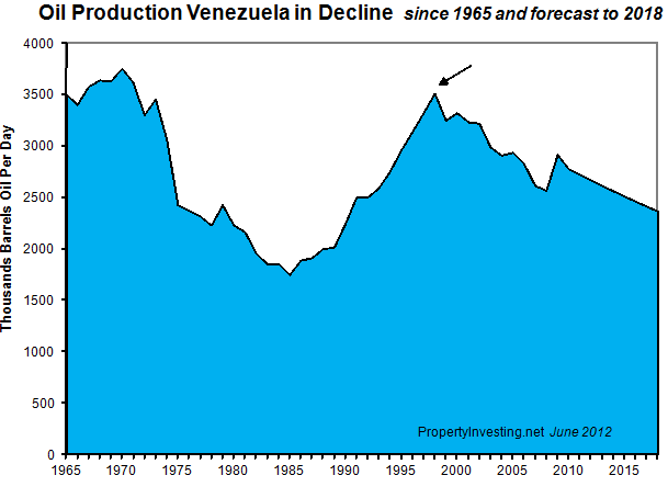 Oil-Production-Venezuela-Crash-Collapse