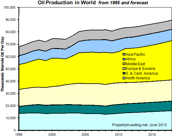 Oil-Production-World-Per-Region-1995-2018