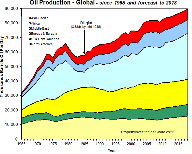 Oil-ProductionGlobal-1965-2018-Forecast