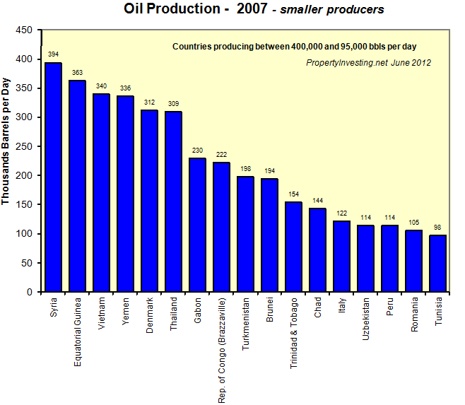 Oil-Propduction-2007-Smaller-Countries