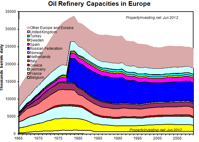 Oil-Refinery-Capacity-Europe