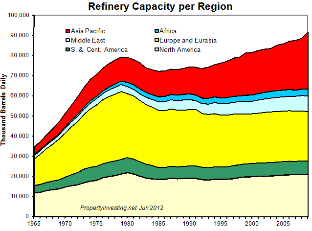 Oil-Refinery-Capacity-Global-Per-Region