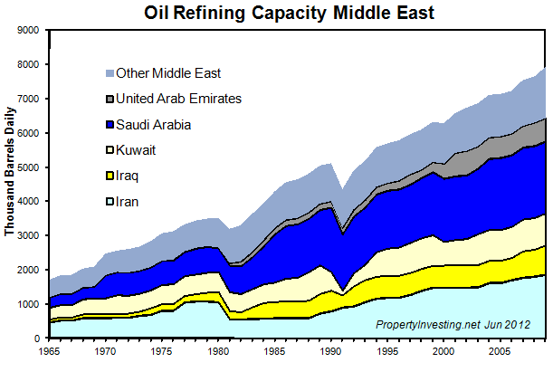 Oil-Refinery-Capacity-Middle-East