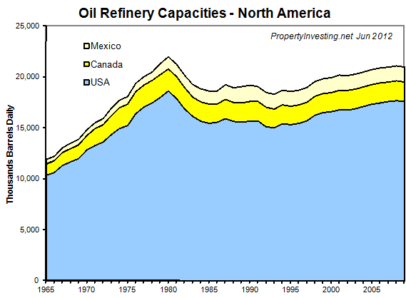 Oil-Refinery-Capacity-North-America