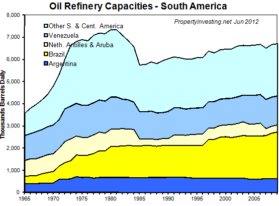 Oil-Refinery-Capacity-South-America